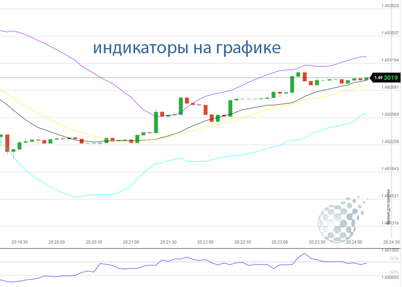 Индикаторы в тренажере бинарных опционов